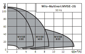 Wilo Multivert MVISE
